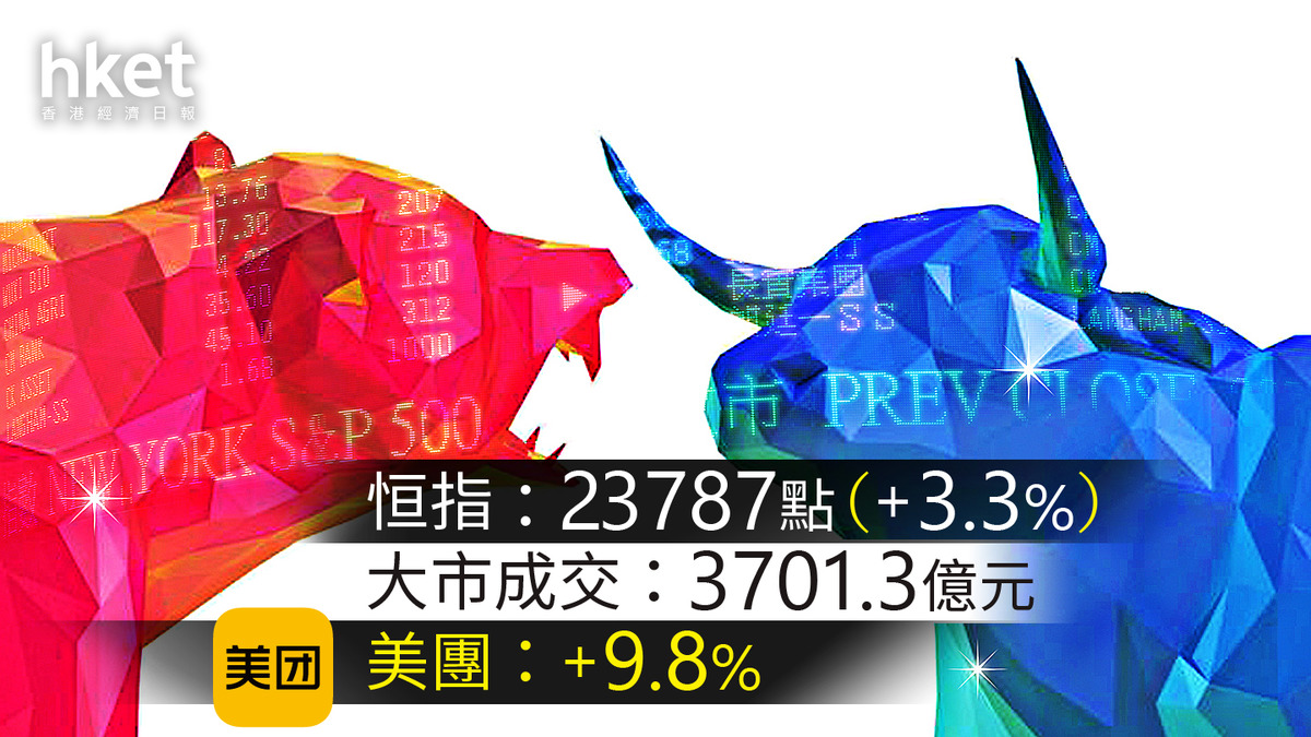 港股收市：財政預算案公布後恒指飆升753點，美團大漲近10%，中金、中國銀河股價飆漲超過10%（持續更新）